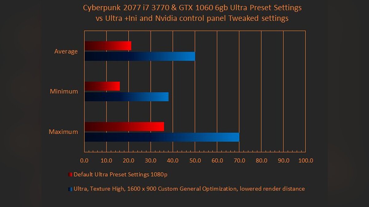 Cyberpunk 2077 — Highly customizable optimization