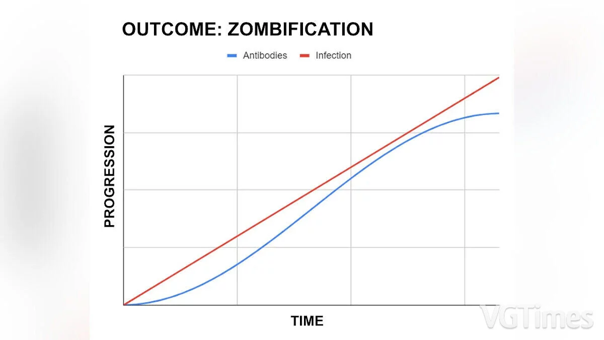 Project Zomboid — Real immune system