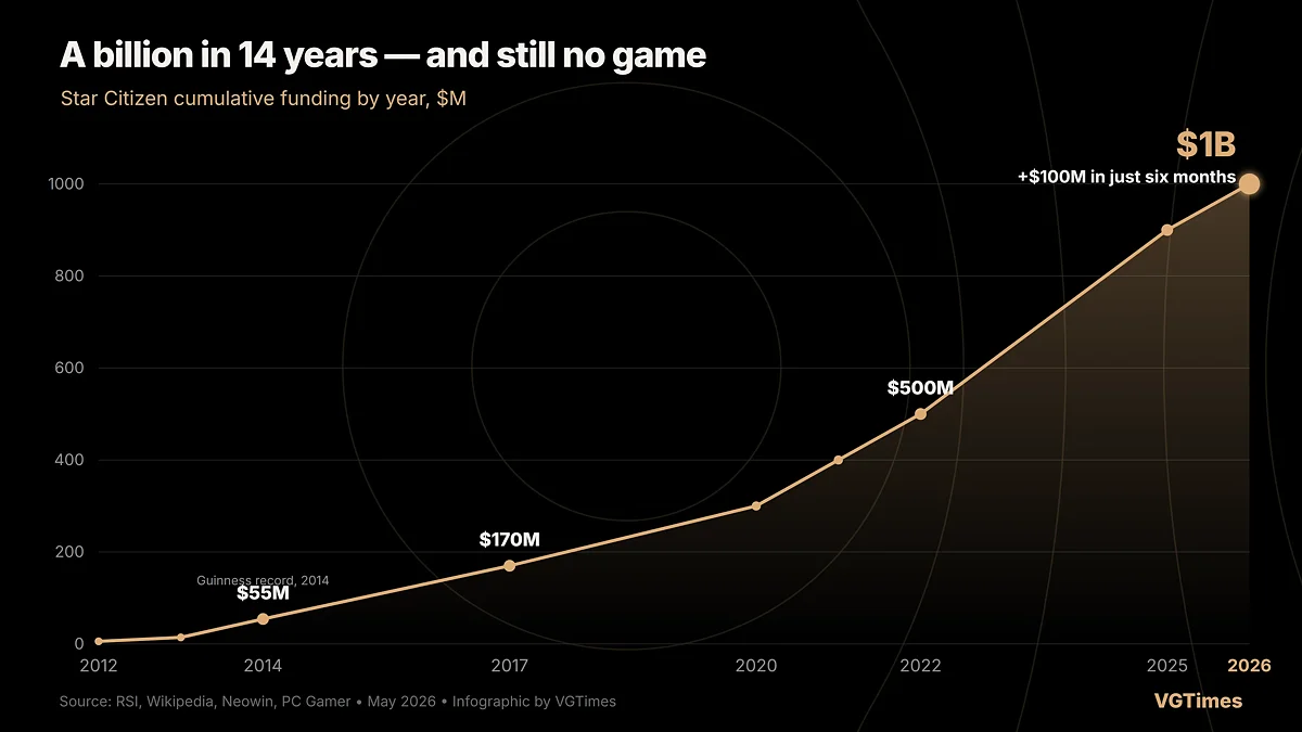 Star Citizen funding by year: from $6 million in 2012 to $1 billion in 2026