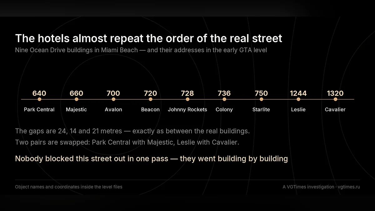 The Ocean Drive buildings in the early level follow nearly the same order as on the real street