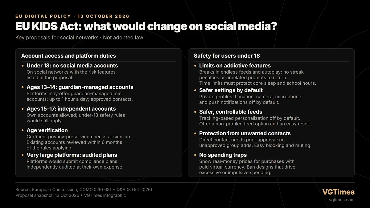 Proposed social media rules under the EU Kids Act