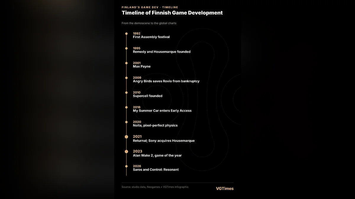 Timeline of Finnish game development